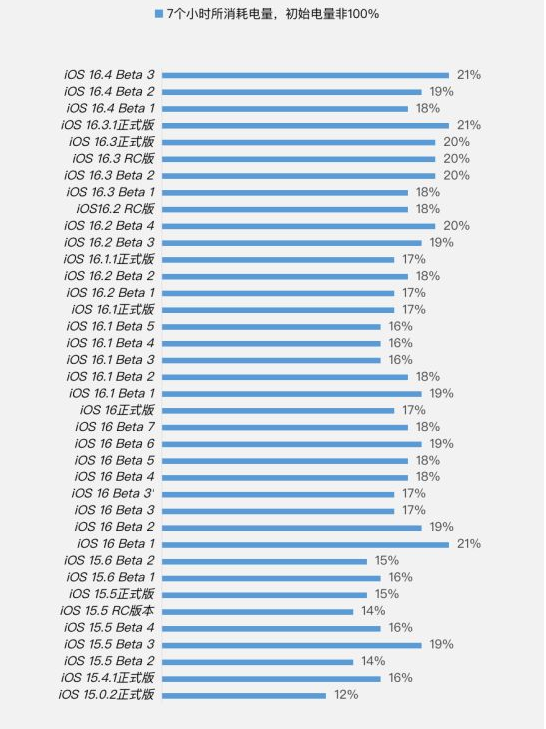 丛台苹果手机维修分享iOS 16.4 Beta 3续航跑分等测试结果汇总 